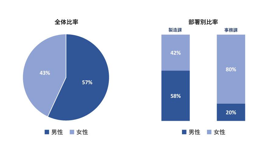 サンコー　男女比率